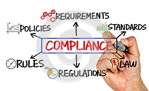 Compliance flowchart hand drawing on whiteboard photo