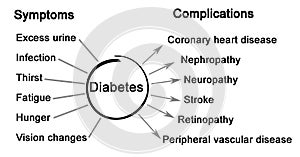 complications of Diabetes