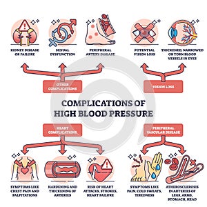 Complications of high blood pressure and possible diseases outline diagram