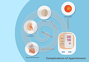 Complications of hypertension affecting organs