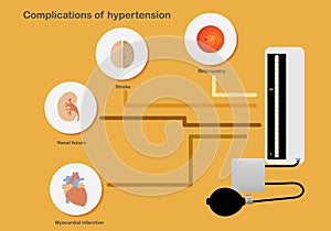 Complications of hypertension affecting organs