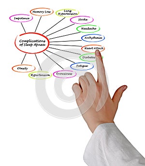 Complications of Sleep Apnea