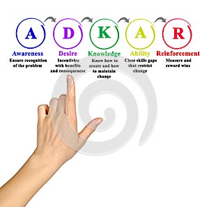 Components of ADKAR methodology