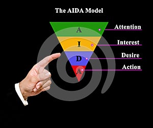 Components of AIDA model