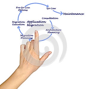 Application Migration Process