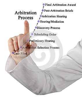 Components of Arbitration Process