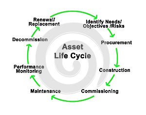 Asset Life Cycle