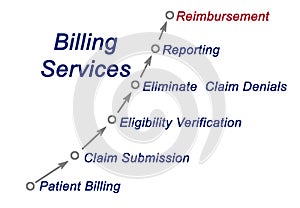 Components of Billing service