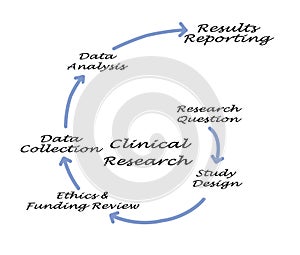 Components of Clinical Research