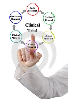 Components of Clinical trail