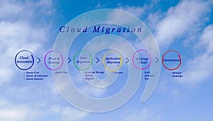 Cloud Migration Process photo