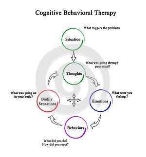 Cognitive behavioral therapy CBT photo