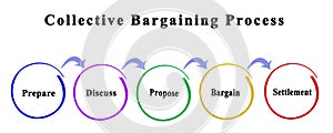 Components of Collective Bargaining Process