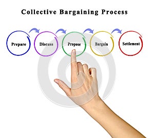 Components of Collective Bargaining Process