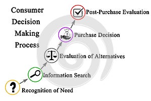 Consumer Decision Making Process