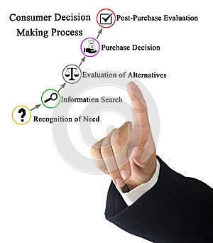 Consumer Decision Making Process