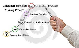 Consumer Decision Making Process
