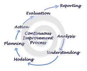 Continuous Improvement Cycle