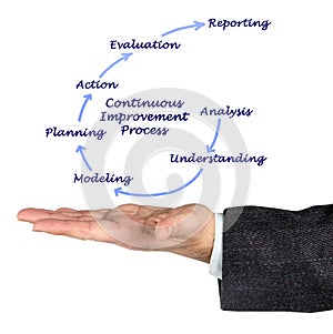 Continuous Improvement Cycle