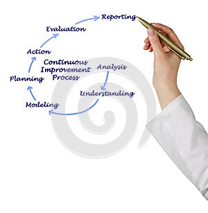 Continuous Improvement Cycle