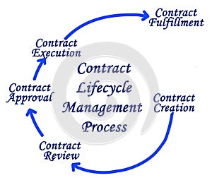 Contract Lifecycle Management Process