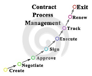 Contract Process Management