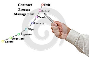 Contract Process Management