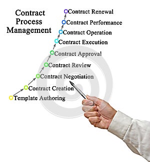 Contract Process Management