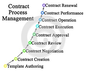 Contract Process Management