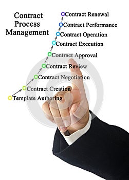 Contract Process Management