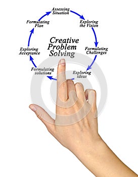 Creative Problem Solving Process