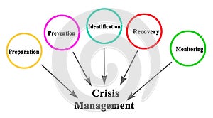 Components of Crisis Management