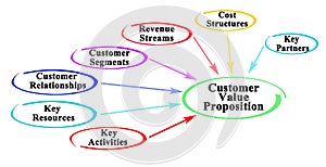 Components of  Customer Value Proposition