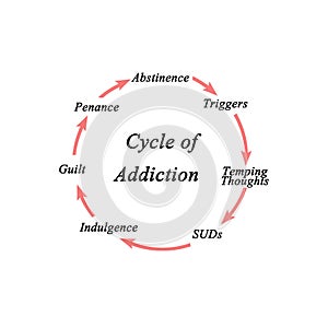 Cycle of Addiction