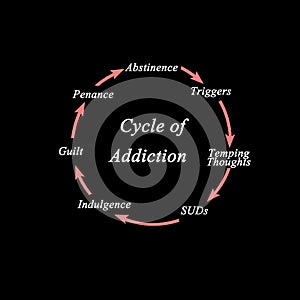 Cycle of Addiction