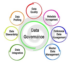 Components of Data Governance