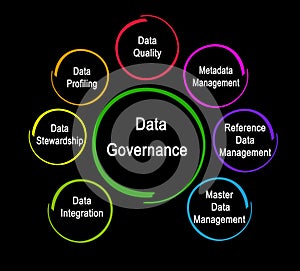 Components of Data Governance