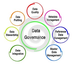 Components of Data Governance