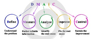 Components of DMAIC Methodology