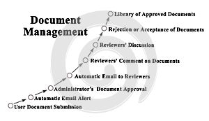 Components of Document Management System