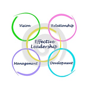 Components of Effective Leadership