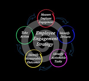 Components of Employee Engagement Strategy