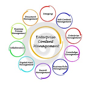 Components of Enterprise Content Management