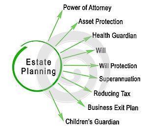Components of Estate Planning