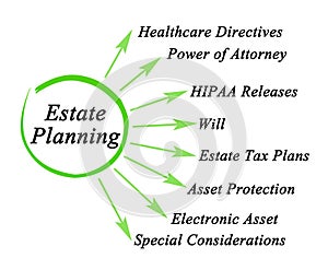 Components of Estate Planning