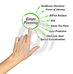 Components of Estate Planning