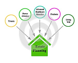 Components of Estate Planning