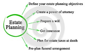components of Estate Planning