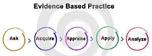 Evidence Based Practice photo