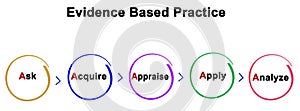 Evidence Based Practice